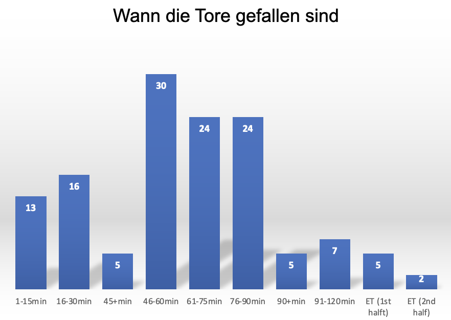 Tabelle mit gefallenen Toren und jeweilige Minuten